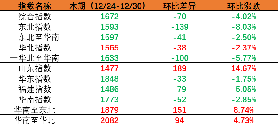 内贸海运市场需求小幅回落，本期（2022年12月24日至12月30日）内贸集装箱运价指数环比下跌。