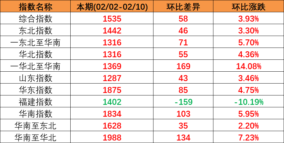 内贸集运指数企稳上扬，，本期（2023年2月04日至2月10日）内贸集装箱运价四条流向指数周全上涨。。