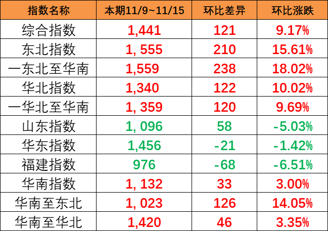 持续大幅上涨，，本期（11/9~11/15）中海内贸集运指数大涨121点