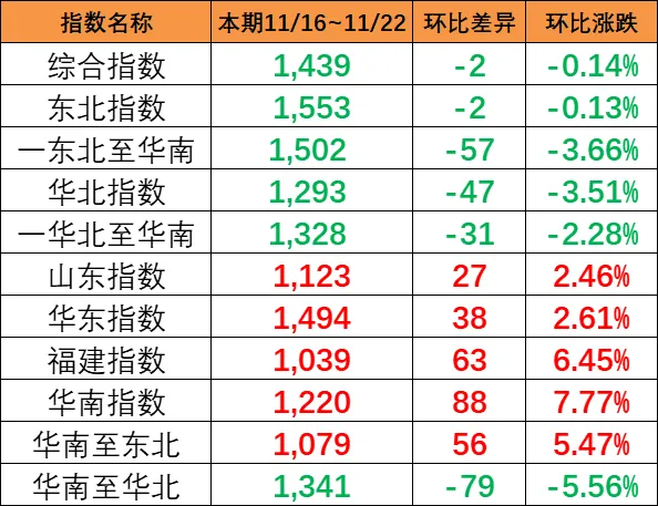本期（11月16~22日）中海内贸集运指数报1439点，，环比下跌2点