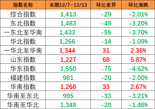 本期（12/7~12/13）中海内贸集装箱运价指数下跌2.01%